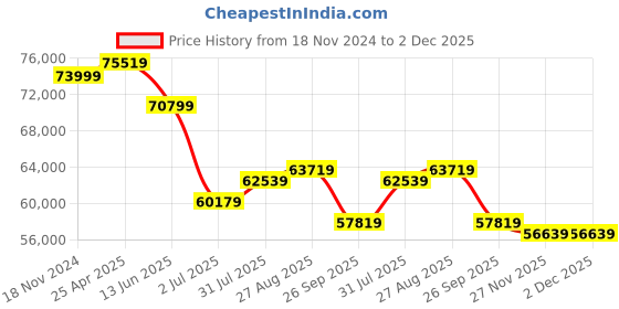 industrybuying.com RS PRO 36 Piece Electricians Tool Kit with Case, VDE Approved Model No 1363417 rs pro Price History Graph from 18 Nov 2024 to 2 Dec 2025