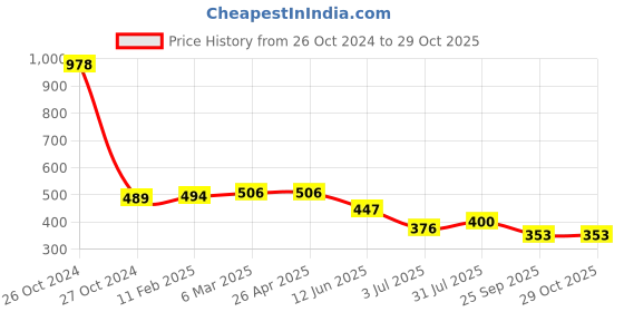 industrybuying.com RS PRO 36 Teeth Spur Gear, 0.7 Module, 6 mm Bore Dia, 25.2 mm Pitch Dia, 15 mm Hub Dia 1827911 rs pro Price History Graph from 26 Oct 2024 to 29 Oct 2025