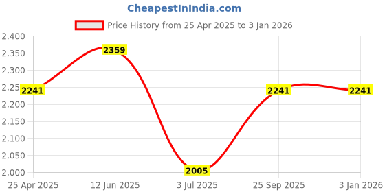 industrybuying.com RS PRO 3.6 W 24 V DC Axial Fan 6197194 rs pro Price History Graph from 25 Apr 2025 to 31 Dec 2025