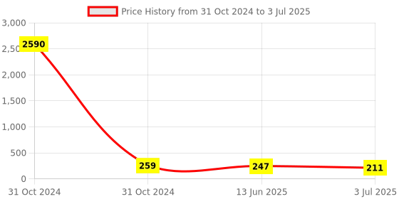 industrybuying.com RS PRO 36 Way Pin Header 1 Row Right Angle, 2518446 rs pro Price History Graph from 31 Oct 2024 to 3 Jul 2025