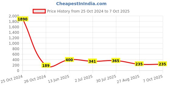 industrybuying.com RS PRO 36 Way Pin Header 1 Row Right Angle, 2518452 rs pro Price History Graph from 25 Oct 2024 to 6 Oct 2025