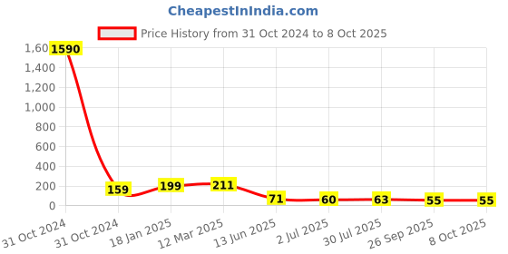 industrybuying.com RS PRO 36 Way Pin Header 1 Row Straight, 2518301 rs pro Price History Graph from 31 Oct 2024 to 8 Oct 2025