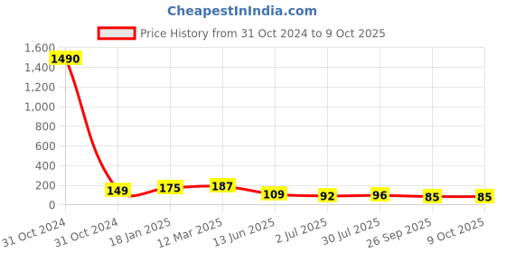 industrybuying.com RS PRO 36 Way Pin Header 1 Row Straight, 2518345 rs pro Price History Graph from 31 Oct 2024 to 8 Oct 2025