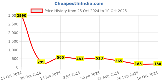 industrybuying.com RS PRO 36 Way Pin Header 1 Row Straight, 2518367 rs pro Price History Graph from 25 Oct 2024 to 10 Oct 2025