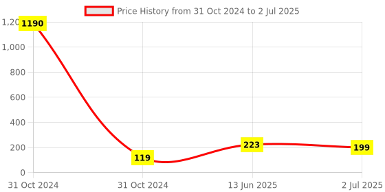 industrybuying.com RS PRO 36 Way Striaght Through Hole Pin Header 1 Row, 2518339 rs pro Price History Graph from 31 Oct 2024 to 2 Jul 2025