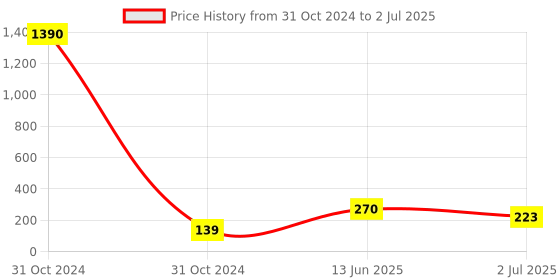 industrybuying.com RS PRO 36 Way Striaght Through Hole Pin Header 1 Row, 2518351 rs pro Price History Graph from 31 Oct 2024 to 2 Jul 2025