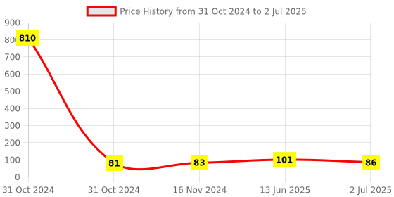 industrybuying.com RS PRO 36 Way Striaght Through Hole Pin Header 1 Row, 2518632 rs pro Price History Graph from 31 Oct 2024 to 2 Jul 2025
