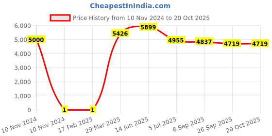 industrybuying.com RS PRO 360 Ω Carbon Film Resistor 0.5 W ±5%, 7398717 rs pro Price History Graph from 10 Nov 2024 to 20 Oct 2025