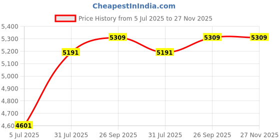 industrybuying.com RS PRO 361579 0.5 mm² Single Core Hook Up Wire Black 100 m rs pro Price History Graph from 5 Jul 2025 to 26 Nov 2025