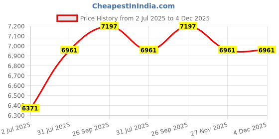 industrybuying.com RS PRO 361658 0.75 mm² Single Core Hook Up Wire Blue 100 m rs pro Price History Graph from 2 Jul 2025 to 4 Dec 2025