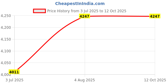 industrybuying.com RS PRO 361664 0.75 mm² Single Core Hook Up Wire Brown 100 m rs pro Price History Graph from 3 Jul 2025 to 11 Oct 2025