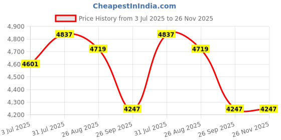 industrybuying.com RS PRO 361692 0.75 mm² Single Core Hook Up Wire White 100 m rs pro Price History Graph from 3 Jul 2025 to 25 Nov 2025