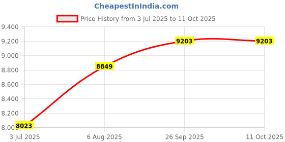 industrybuying.com RS PRO 361721 1 mm² Single Core Hook Up Wire Blue 100 m rs pro Price History Graph from 3 Jul 2025 to 11 Oct 2025