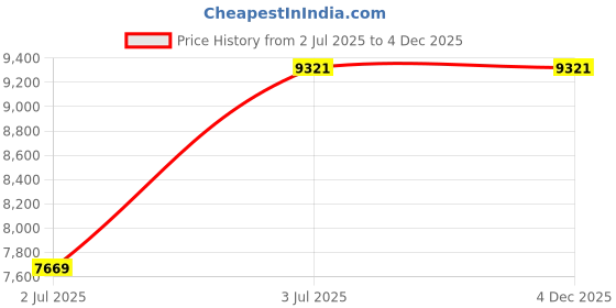 industrybuying.com RS PRO 361787 1.5 mm² Single Core Hook Up Wire Black 100 m rs pro Price History Graph from 2 Jul 2025 to 4 Dec 2025