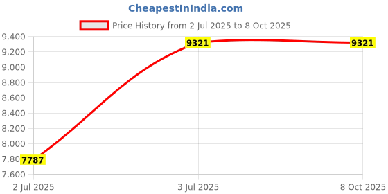 industrybuying.com RS PRO 361822 1.5 mm² Single Core Hook Up Wire Red 100 m rs pro Price History Graph from 2 Jul 2025 to 8 Oct 2025