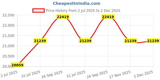 industrybuying.com RS PRO 361850 2.5 mm² Single Core Hook Up Wire Black 100 m rs pro Price History Graph from 2 Jul 2025 to 2 Dec 2025