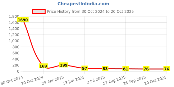industrybuying.com RS PRO 36.8 mm Clear Potentiometer Dial for 17 mm Shaft, 4680717 rs pro Price History Graph from 30 Oct 2024 to 20 Oct 2025