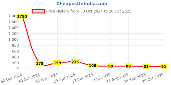 industrybuying.com RS PRO 36.8 mm Clear Potentiometer Dial for 17 mm Shaft, 4680723 rs pro Price History Graph from 30 Oct 2024 to 20 Oct 2025