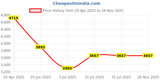 industrybuying.com RS PRO 3.6m, PA Recoil Hose, with R 1/4 connector Model No 7005712 rs pro Price History Graph from 25 Apr 2025 to 25 Nov 2025