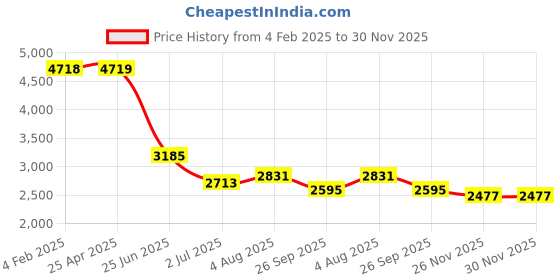 industrybuying.com RS PRO 3.6m, PA Recoil Hose, with R 1/4 connector Model No 7005721 rs pro Price History Graph from 4 Feb 2025 to 30 Nov 2025