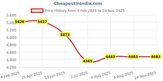 industrybuying.com RS PRO 3.6m, PA Recoil Hose, with R 1/4 connector Model No 7005724 rs pro Price History Graph from 4 Feb 2025 to 23 Nov 2025