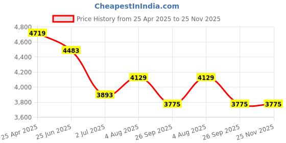 industrybuying.com RS PRO 36mm 25.4 mm (1 Inch) Drive Deep Impact Socket Hexagon, 1370942 rs pro Price History Graph from 25 Apr 2025 to 24 Nov 2025
