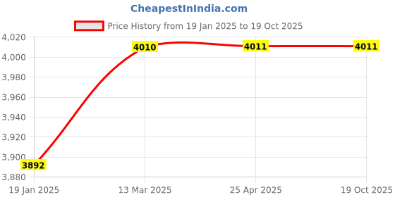 industrybuying.com RS PRO 36mm Plain Stainless Steel Coupling Nut M12 A2 304, 825297 (Bag of 4 Pcs) rs pro Price History Graph from 19 Jan 2025 to 17 Oct 2025