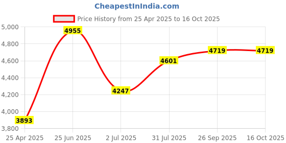 industrybuying.com RS PRO 3.6V Electric Screwdriver, USB 2116735 rs pro Price History Graph from 25 Apr 2025 to 15 Oct 2025