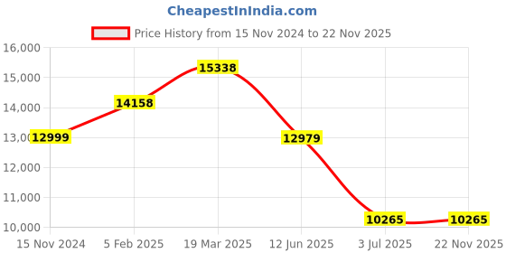 industrybuying.com RS PRO 37 Contact Interface Module DIN Rail Mount 1.5 A 125 V AC/DC, 6659695 rs pro Price History Graph from 15 Nov 2024 to 21 Nov 2025