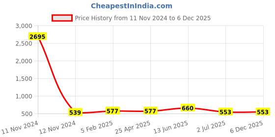 industrybuying.com RS PRO 37 Way D-sub Connector Plug Cable Mount 1.27 mm Pitch, 136487 rs pro Price History Graph from 11 Nov 2024 to 5 Dec 2025