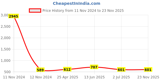 industrybuying.com RS PRO 37 Way D-sub Connector Plug Panel Mount 2.77 mm Pitch, 5443840 rs pro Price History Graph from 11 Nov 2024 to 22 Nov 2025