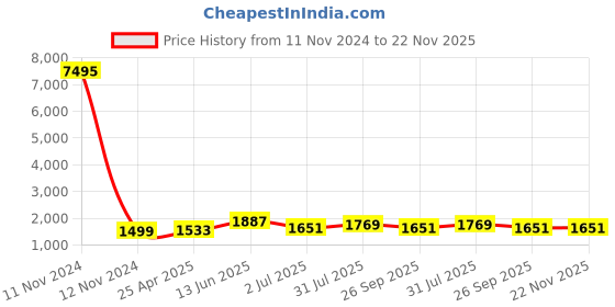 industrybuying.com RS PRO 37 Way D-sub Connector Plug Panel Mount 2.77 mm Pitch, 5443856 rs pro Price History Graph from 11 Nov 2024 to 22 Nov 2025