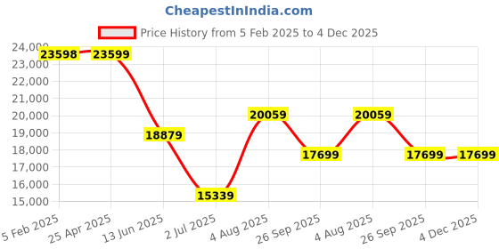 industrybuying.com RS PRO 37 Way D-sub Connector Plug Panel Mount, 452978 rs pro Price History Graph from 5 Feb 2025 to 4 Dec 2025