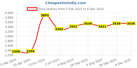 industrybuying.com RS PRO 37 Way D-sub Connector Plug Panel Mount, 467065 rs pro Price History Graph from 5 Feb 2025 to 5 Dec 2025