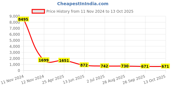 industrybuying.com RS PRO 37 Way D-sub Connector Plug Right Angle Through Hole 2.77 mm Pitch, 5283682 rs pro Price History Graph from 11 Nov 2024 to 13 Oct 2025