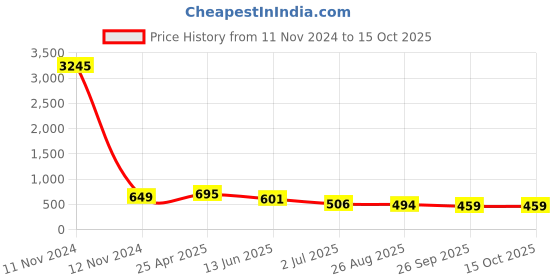 industrybuying.com RS PRO 37 Way D-sub Connector Plug Through Hole 2.77 mm Pitch, 5283575 rs pro Price History Graph from 11 Nov 2024 to 14 Oct 2025