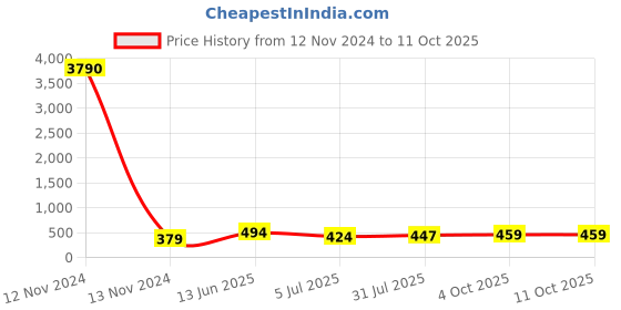 industrybuying.com RS PRO 37 Way D-sub Connector Socket, 2395928 rs pro Price History Graph from 12 Nov 2024 to 11 Oct 2025