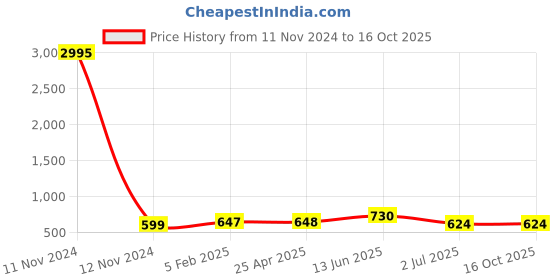 industrybuying.com RS PRO 37 Way D-sub Connector Socket Cable Mount 1.27 mm Pitch, 137963 rs pro Price History Graph from 11 Nov 2024 to 16 Oct 2025