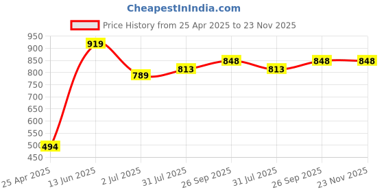 industrybuying.com RS PRO 37 Way D-sub Connector Socket Cable Mount 2.77 mm Pitch, 6424783 rs pro Price History Graph from 25 Apr 2025 to 23 Nov 2025