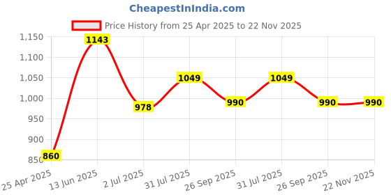 industrybuying.com RS PRO 37 Way D-sub Connector Socket Cable Mount 2.77 mm Pitch, 6424929 rs pro Price History Graph from 25 Apr 2025 to 22 Nov 2025