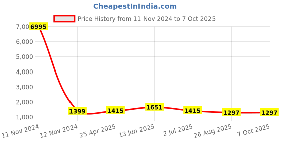 industrybuying.com RS PRO 37 Way D-sub Connector Socket Right Angle Through Hole 2.77 mm Pitch, 5283733 rs pro Price History Graph from 11 Nov 2024 to 6 Oct 2025