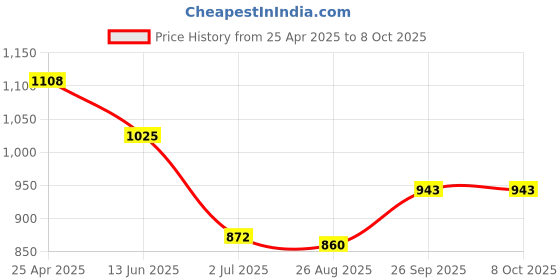 industrybuying.com RS PRO 37 Way D-sub Connector Socket Right Angle Through Hole, 5444017 rs pro Price History Graph from 25 Apr 2025 to 8 Oct 2025