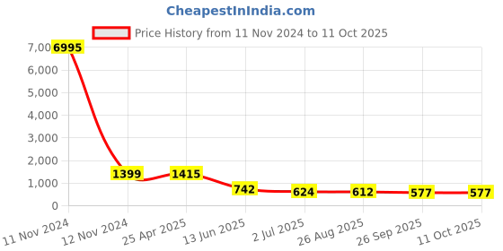 industrybuying.com RS PRO 37 Way D-sub Connector Socket Through Hole 2.77 mm Pitch, 5283632 rs pro Price History Graph from 11 Nov 2024 to 10 Oct 2025