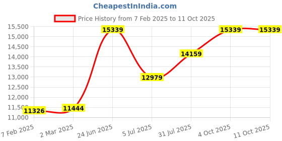 industrybuying.com RS PRO 37 Way Interface Module Contact Female D-sub Connector DIN Rail Mount 1A, 403409 rs pro Price History Graph from 7 Feb 2025 to 11 Oct 2025