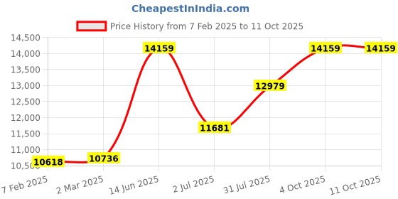 industrybuying.com RS PRO 37 Way Interface Module Contact Female D-sub Connector DIN Rail Mount 1A, 403415 rs pro Price History Graph from 7 Feb 2025 to 11 Oct 2025