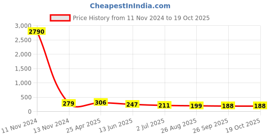 industrybuying.com RS PRO 37 Way Panel Mount D-sub Connector Plug, 2395912 rs pro Price History Graph from 11 Nov 2024 to 17 Oct 2025