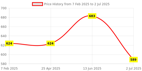 industrybuying.com RS PRO 37 Way Right Angle Through Hole D-sub Connector Socket with 4-40 UNC Female Screw, 251289 rs pro Price History Graph from 7 Feb 2025 to 2 Jul 2025