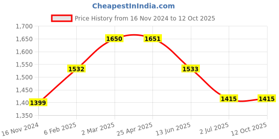 industrybuying.com RS PRO 3/8 in Hexagon Nut Driver, 125 mm Blade Length Model No 1829744 rs pro Price History Graph from 16 Nov 2024 to 12 Oct 2025