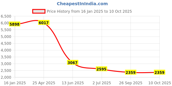 industrybuying.com RS PRO 3/8 in Ratchet Spanner, Square Model No 6685786 rs pro Price History Graph from 16 Jan 2025 to 10 Oct 2025