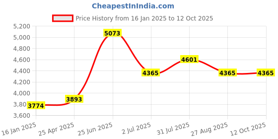 industrybuying.com RS PRO 3/8 in Ratchet, Square Drive with Ratchet Handle Model No 253172 rs pro Price History Graph from 16 Jan 2025 to 11 Oct 2025